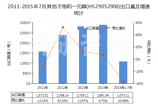 2011-2015年7月其他不飽和一元醇(HS29052900)出口量及增速統(tǒng)計